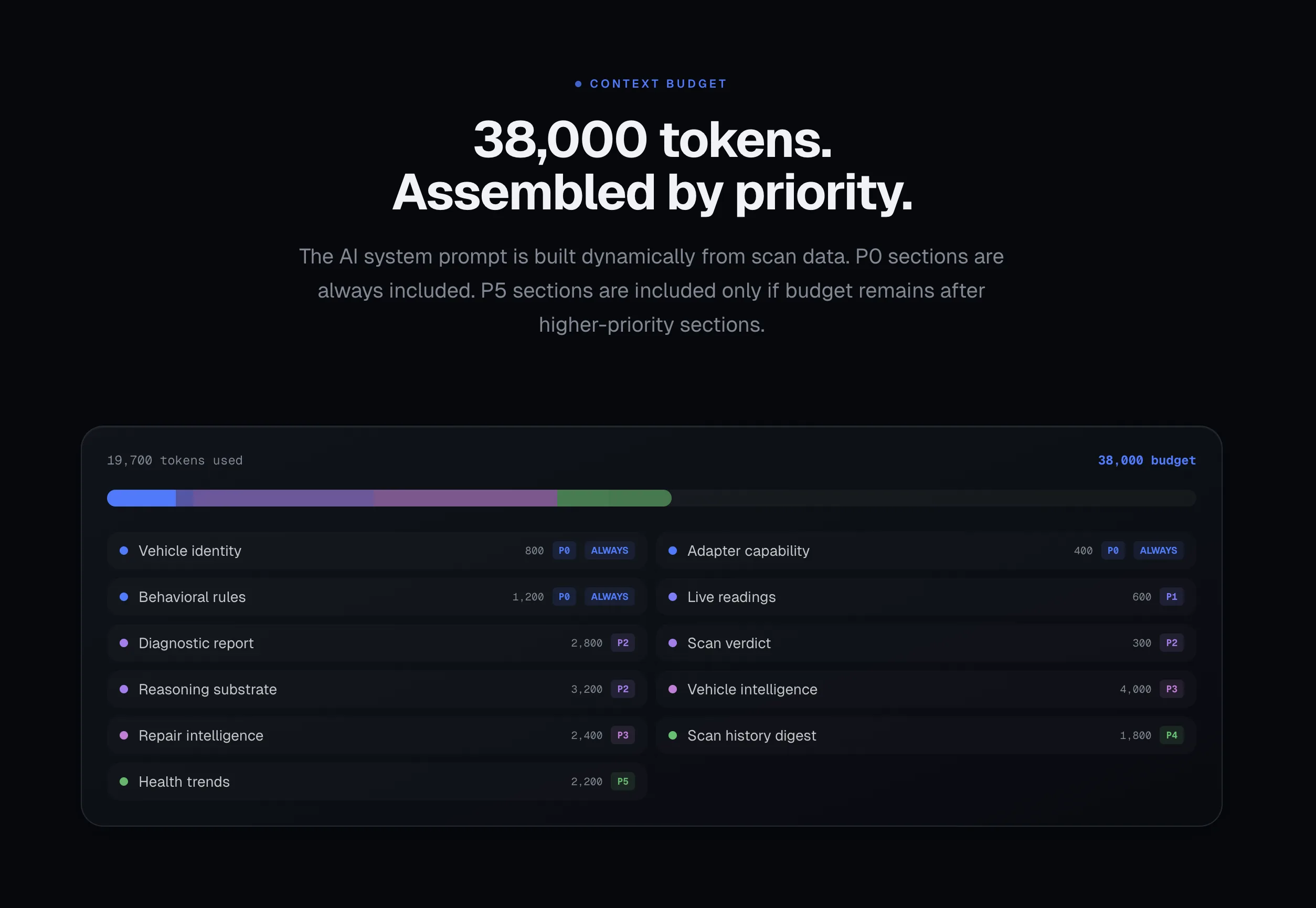ChatOBD2 context budget UI — 38,000 tokens assembled by priority across module sections like Vehicle identity, Behavioral rules, Diagnostic report, etc.