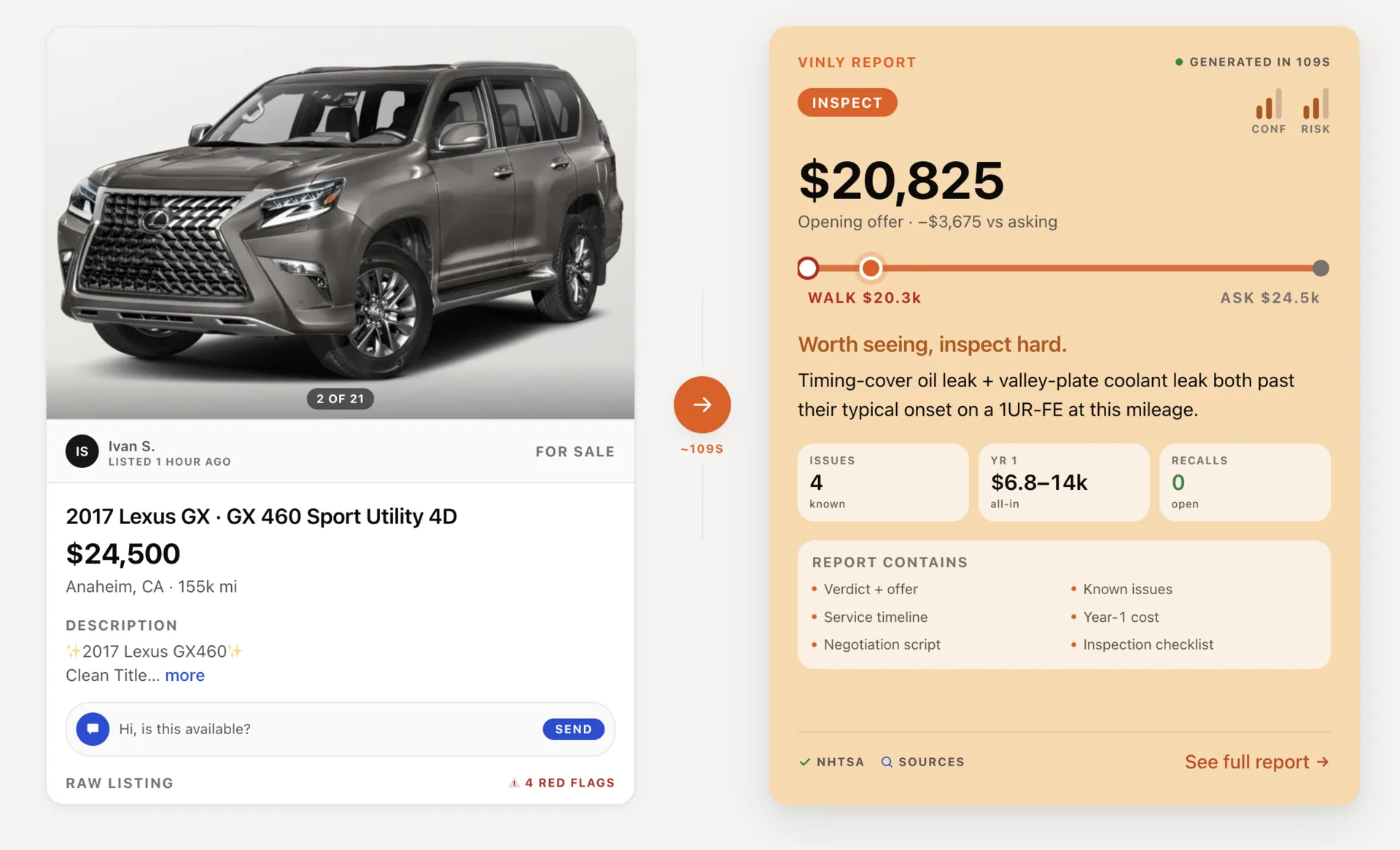 Side by side: a raw Facebook Marketplace listing for a 2017 Lexus GX 460 — $24,500, 155k miles, posted by a private seller and flagged with 4 red flags — next to the VINly report that reads it. The report returns an INSPECT verdict, a $20,825 opening offer marked −$3,675 versus asking, a WALK $20.3k to ASK $24.6k range, a 'Worth seeing, inspect hard' note about timing-cover and valley-plate leaks on the 1UR-FE engine, tiles for 4 known issues, $6.8–14k year-one cost, and 0 open recalls, and an index of what the full report contains.