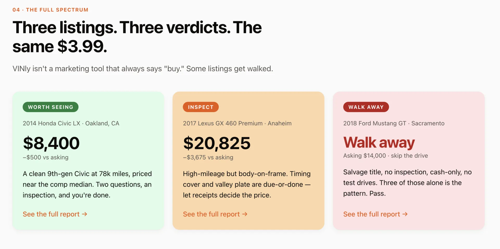 VINly's full-spectrum view: three side-by-side verdict cards at the same $3.99. WORTH SEEING in green — a 2014 Honda Civic LX in Oakland, $8,400, about $500 under asking, a clean 78k-mile car priced near the comp median. INSPECT in orange — a 2017 Lexus GX 460 Premium in Anaheim, $20,825, high-mileage with timing-cover and valley-plate work due-or-done. WALK AWAY in red — a 2018 Ford Mustang GT in Sacramento asking $14,000, salvage title, cash-only, no test drives, skip the drive.